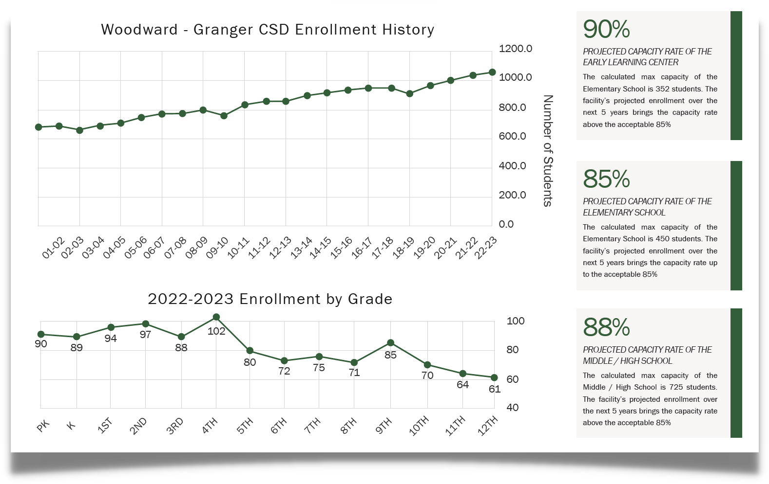WG Enrollment History from 2001-2022. Growth from 600-1100. Breakdown of 22-23 enrollment by grade. Percent capacity full of current buildings.